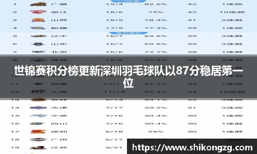 世锦赛积分榜更新深圳羽毛球队以87分稳居第一位